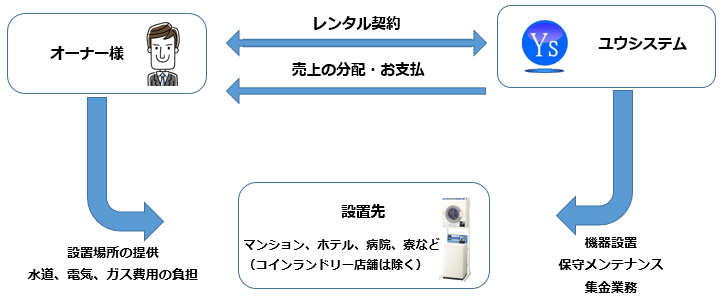 洗濯機、乾燥機を無料で設置