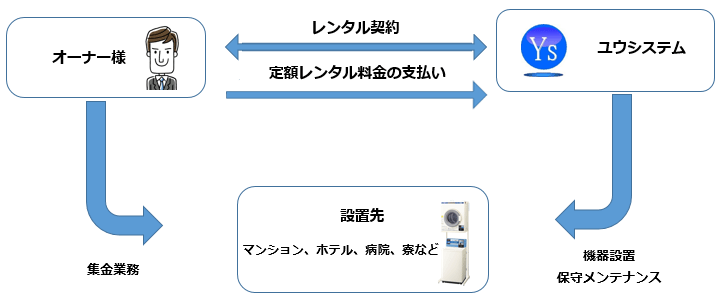 洗濯機、乾燥機を月極料金で設置